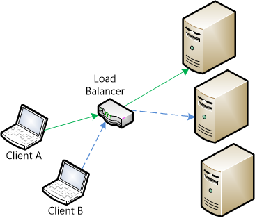Diagram that shows arrows going from Clients to Load Balancer to servers.
