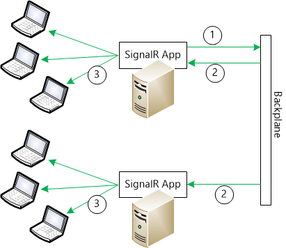 Diagram that shows arrows going from Signal R App server to Backplane to Signal R App server to computers.