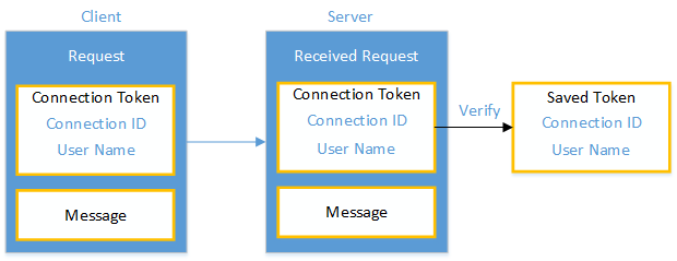 Diagram that shows an arrow from Client Request to Server Received Request to Saved Token. Connection Token and Message are in both the Client box and the Server box.