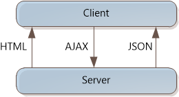 Diagram that shows two boxes labeled Client and Server. An arrow labeled AJAX goes from Client to Server. An arrow labeled H T M L and an arrow labeled J SON go from Server to Client.