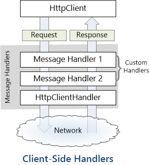 Diagram of process to insert custom message handlers into client pipeline. Shows h t t p Client class that uses a message handler to process requests.