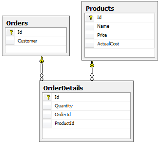 Screenshot of Visual Studio menus for the Orders, Products, and OrderDetails classes.