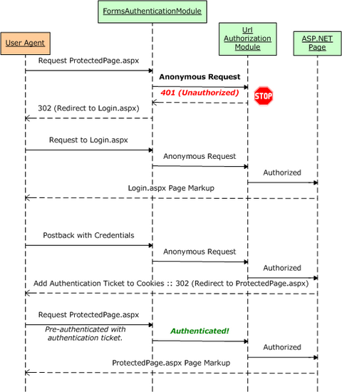 The Forms Authentication and URL Authorization Workflow