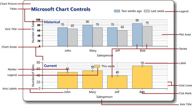 Description: Picture showing the chart elements