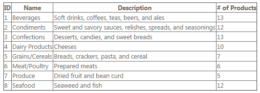 Screenshot that shows a Grid View of a list of foods by category. There are eight food categories.
