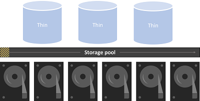 With thin provisioning, space is allocated from the pool when needed and volumes can be over-provisioned (size larger than available capacity) to accommodate anticipated growth.