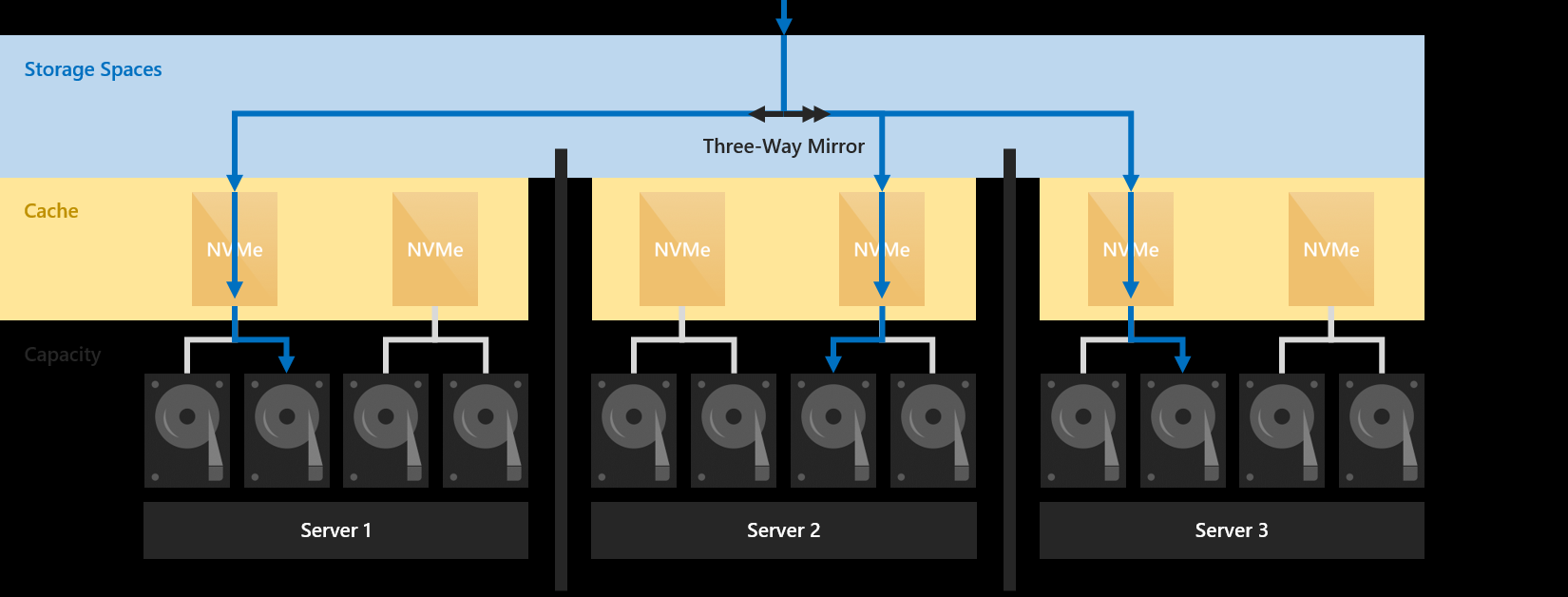Diagram that shows how three copies of tenant data are written to different servers.