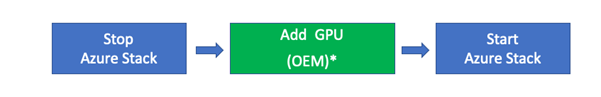 Add GPU capacity flow