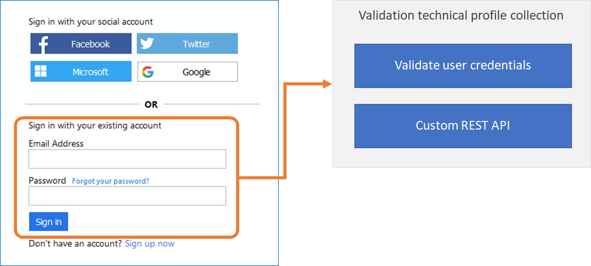 Validation technical profile collection