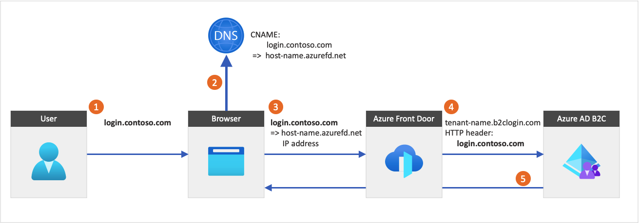 Diagram shows the custom domain networking flow.