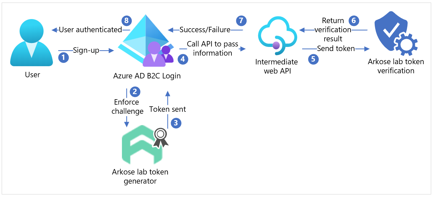 Diagram of the Arkose Labs platform and Azure AD B2C integration architecture.
