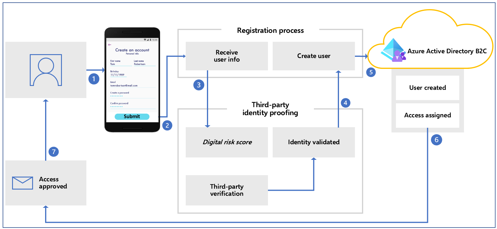 Diagram of the identity proofing flow, from registration to access approval.