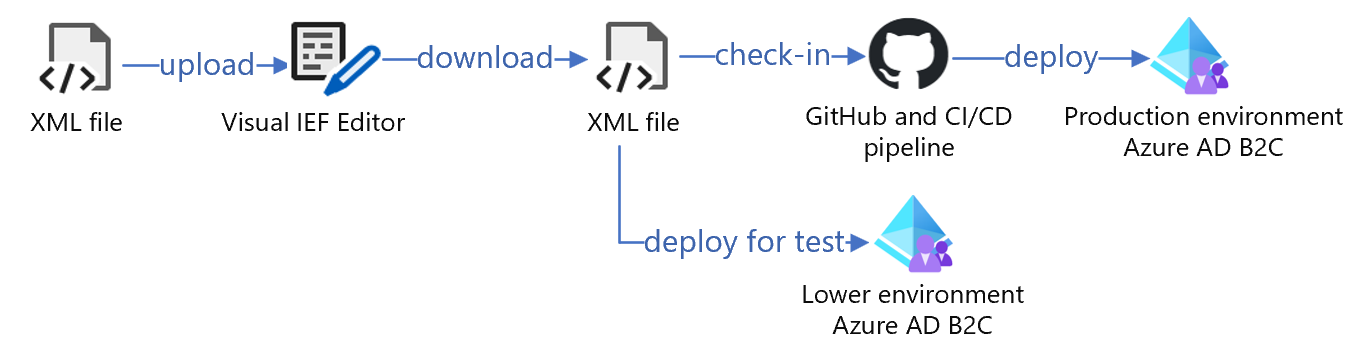 Screenshot shows the sample code-development workflow.