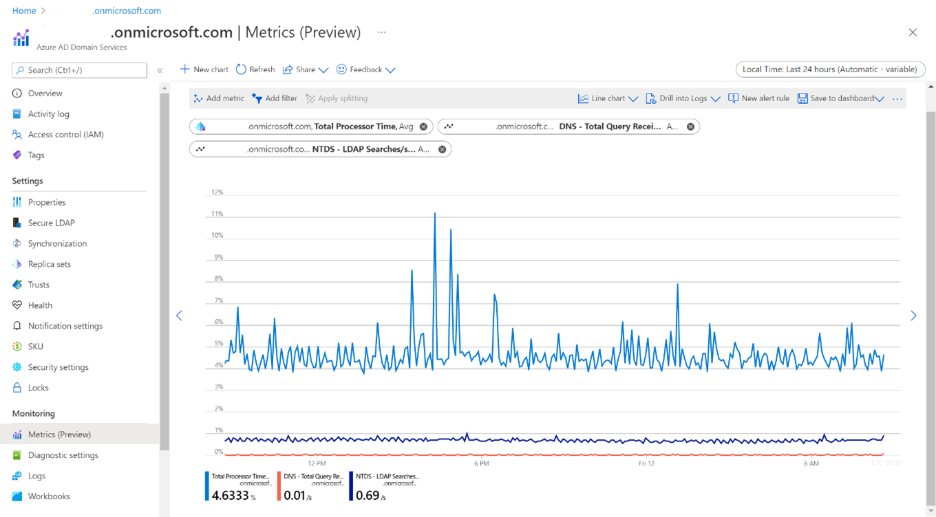 Screenshot of combined metrics for a Domain Services instance.
