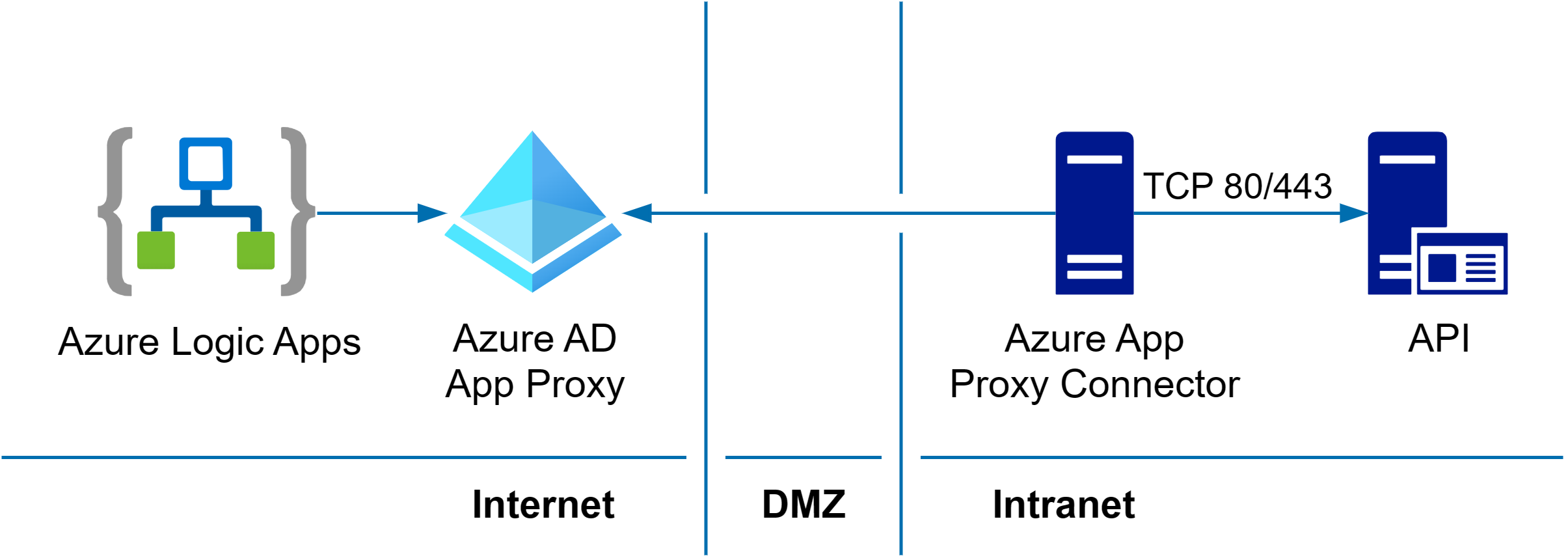 Diagram that shows Logic App to API connection via Azure application proxy.