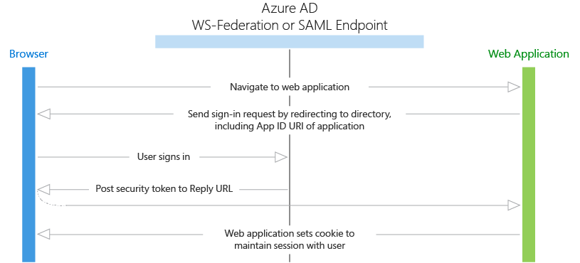 Authentication flow for browser to web application