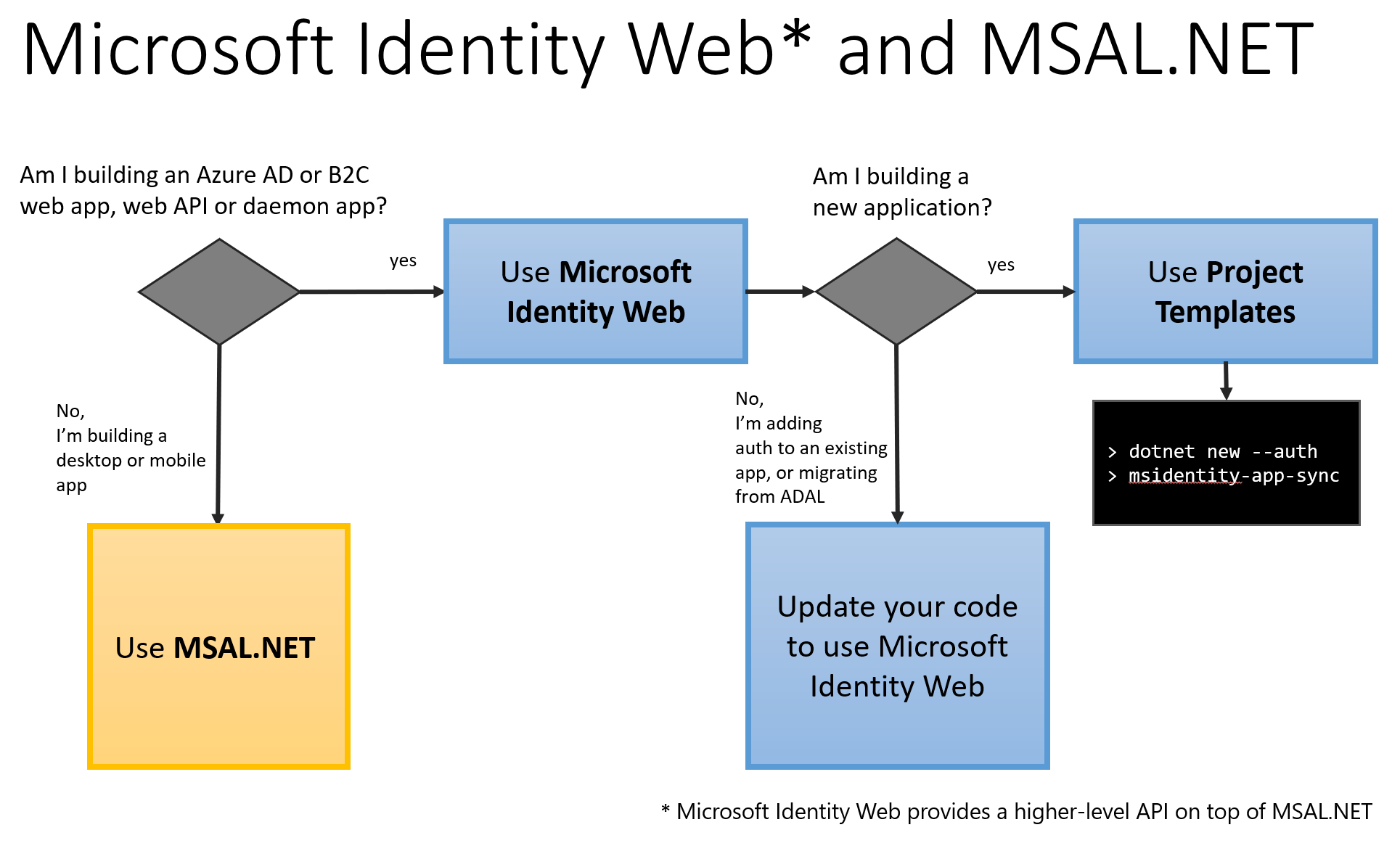"Block diagram explaining how to choose if you need to use MSAL.NET and Microsoft.Identity.Web or both when migrating from ADAL.NET"