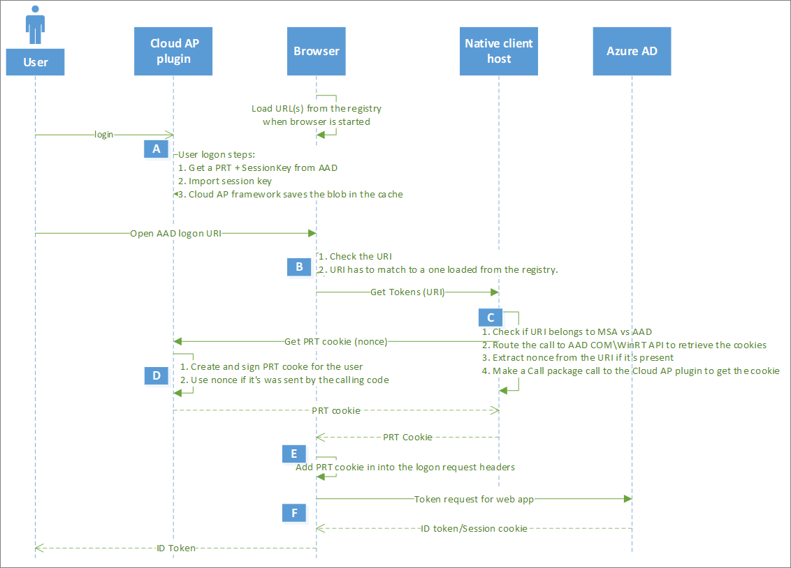 Browser SSO using PRT