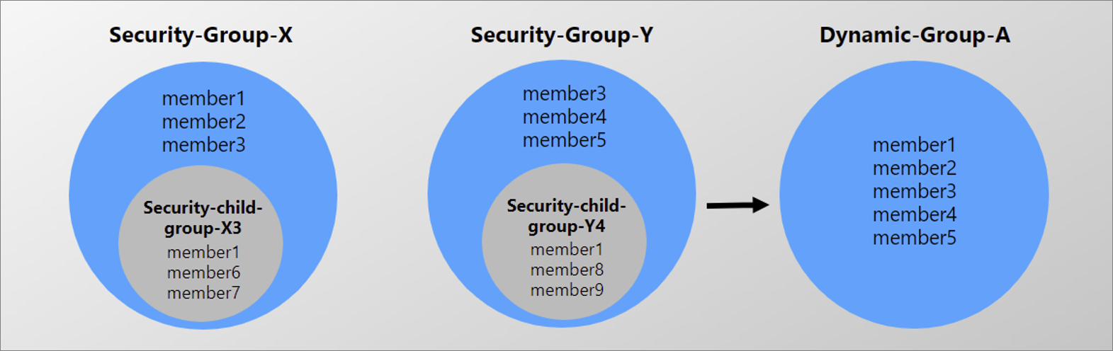 Diagram that shows how the memberOf attribute works.