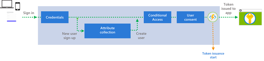Diagram showing extensibility points in the authentication flow.