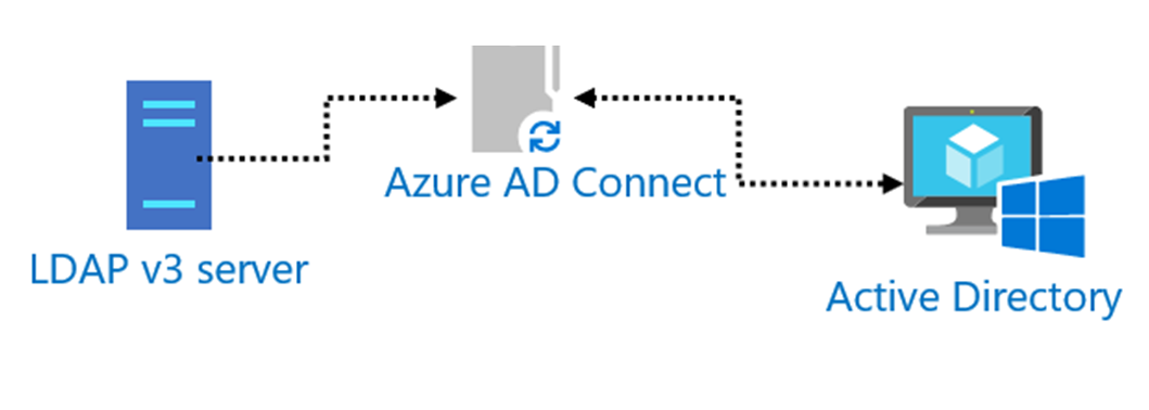 LDAP synchronization with Azure Active Directory | Microsoft Docs