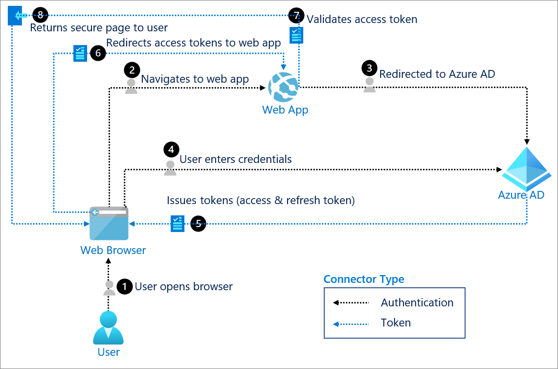 OAUTH 2.0 authentication with Azure Active Directory | Microsoft Docs