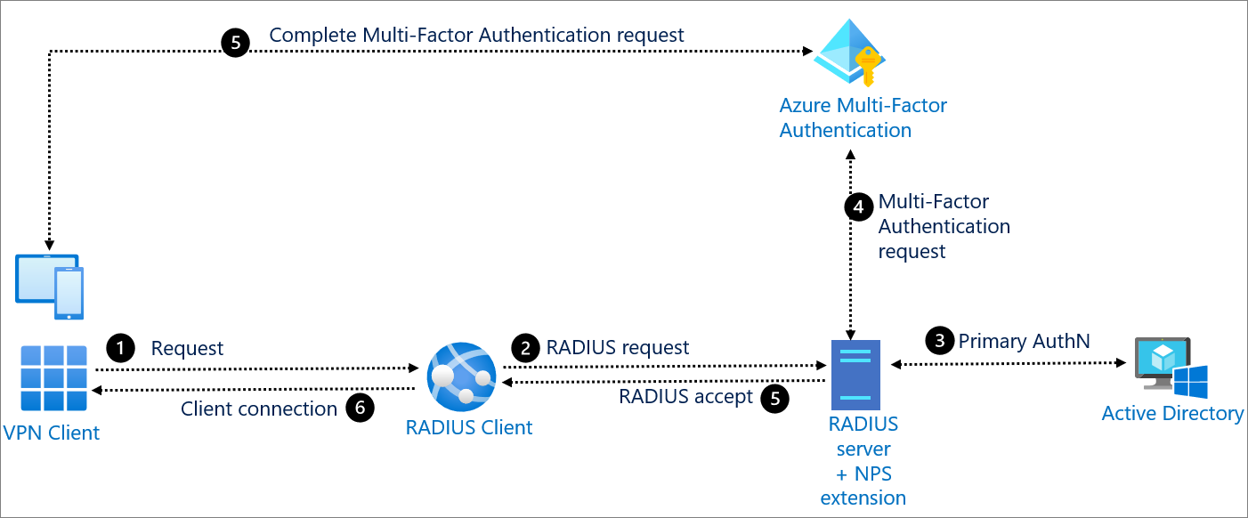 RADIUS authentication with Azure Active Directory | Microsoft Docs