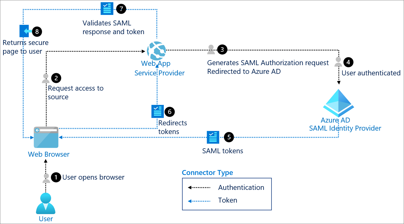 SAML authentication with Azure Active Directory - Microsoft Entra |  Microsoft Docs