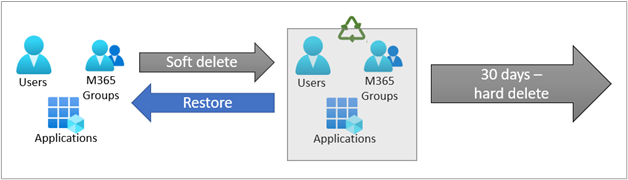 Diagram that shows that users, Microsoft 365 Groups, and applications are soft deleted and then hard deleted after 30 days.