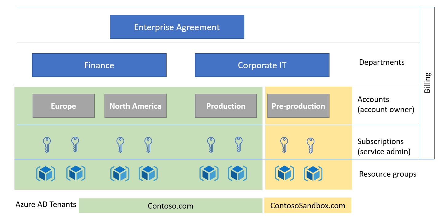 Diagram that shows Enterprise Agreement billing structure.