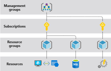 Diagram that shows Azure resource management model.