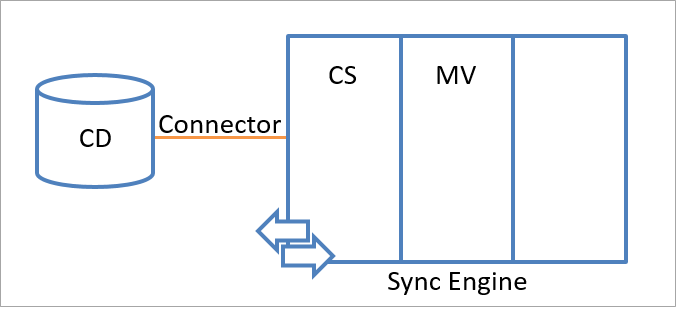 Diagram shows a connected data source and a sync engine, which is separated into connector space and metaverse namespaces, associated by a line called Connector.