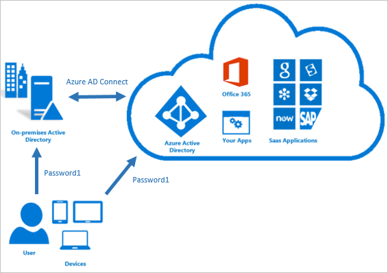 What Is Password Hash Synchronization With Azure Ad Microsoft Docs