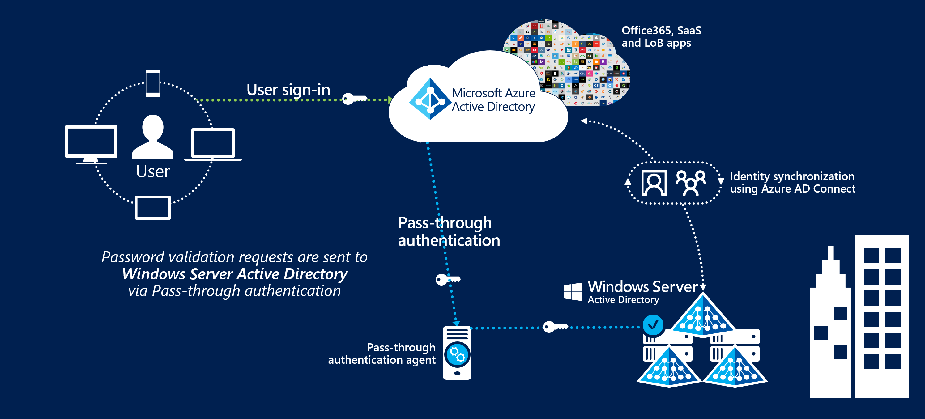 Azure AD Pass-through Authentication