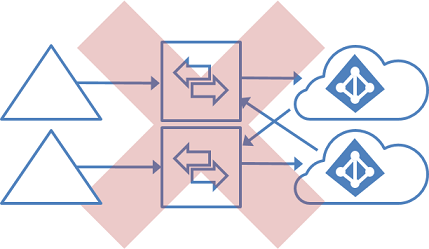 Unsupported topology for multiple forests and multiple directories, with GALSync focusing on Azure AD