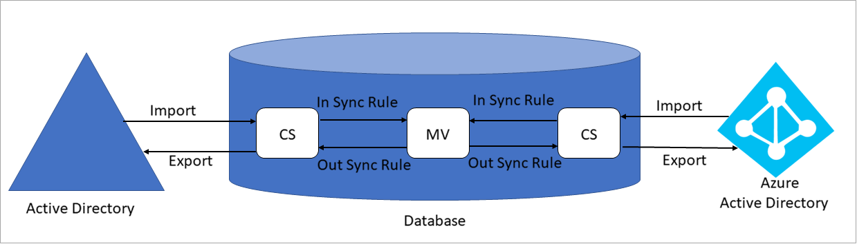 Diagram of Azure AD Connect sync process
