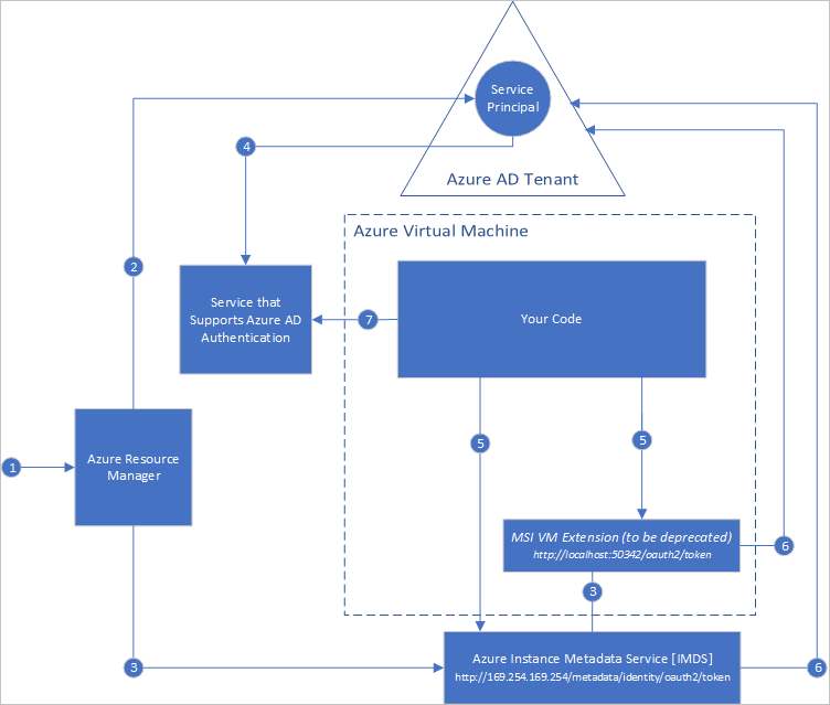 Managed service identities and Azure VMs