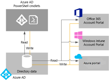 Manage Azure Active Directory