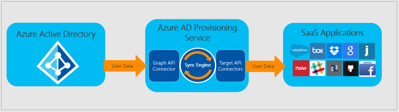 User Provisioning With Azure Active Directory – WECPU