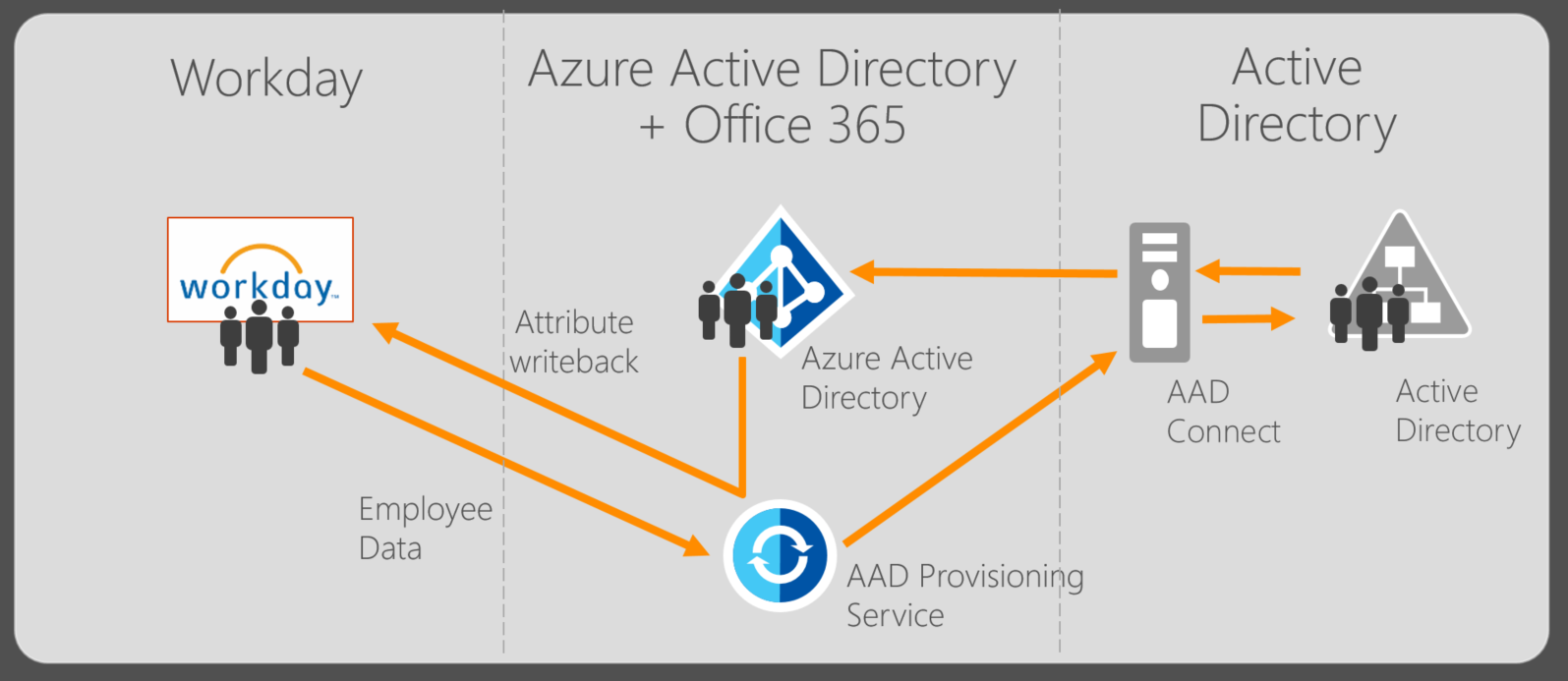 Workday Provisioning Azure _ User provisioning logs in Microsoft Entra ...