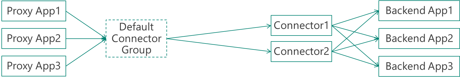 AzureAD No Connector Groups