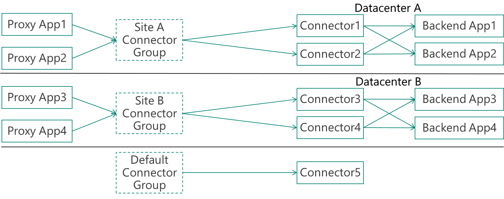 AzureAD No Connector Groups