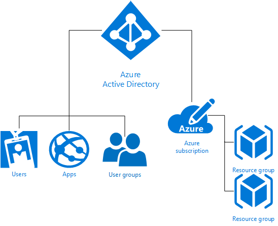 Relationship between Azure Active Directory elements - diagram