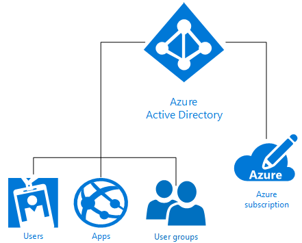 azure directory active identity microsoft ad premise management docs group access tenant