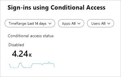 Sign-ins using Conditional Access