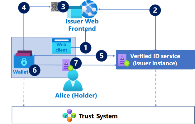 Verifiable credential issuance