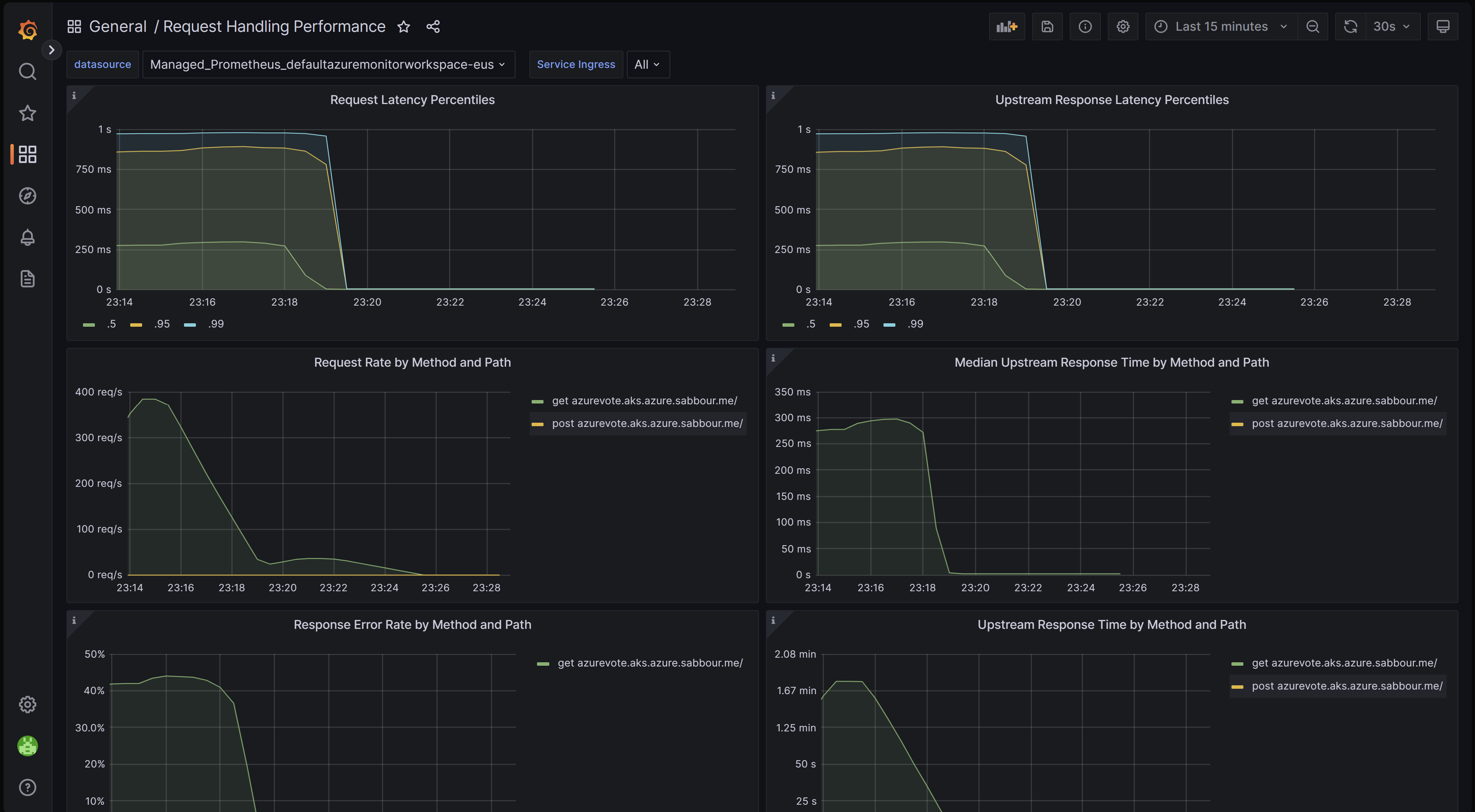 Screenshot of a browser showing the ingress-nginx request handling performance dashboard on Grafana.