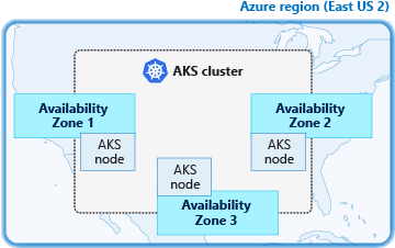 AKS node distribution across availability zones