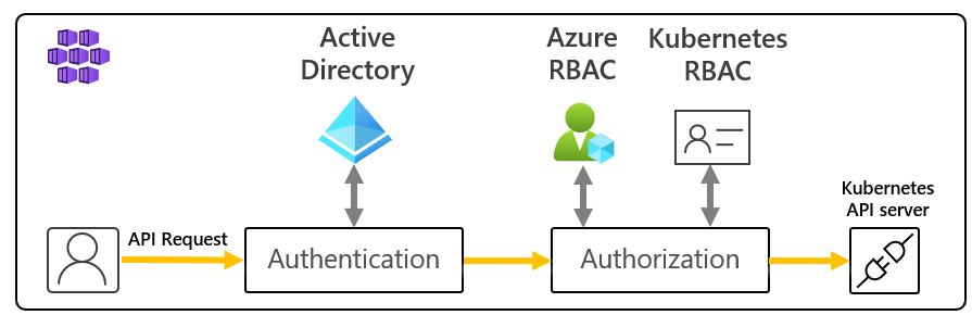 Azure RBAC for Kubernetes authorization flow