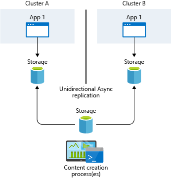 Infrastructure-based asynchronous replication
